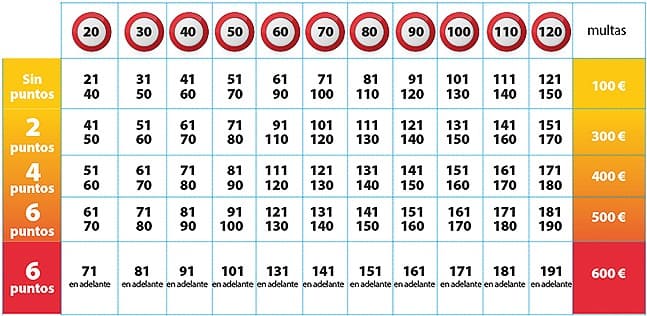 tabla de sancion velocidad dgt